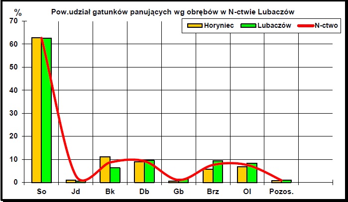 Wykres przedstawiający powierzchniowy (%) udział gatunków panujących w lasach nadleśnictwa