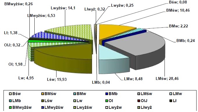 Wykres przedstawiający powierzchniowy (%) udział typów siedliskowych lasu w nadleśnictwie