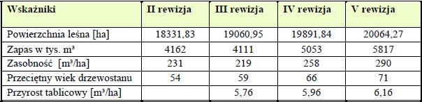 Tabela przedstawiająca porównanie wskaźników stanu lasu nadleśnictwa w kolejnych rewizjach urządzania lasu